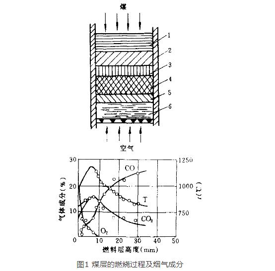煤炭層狀燃燒