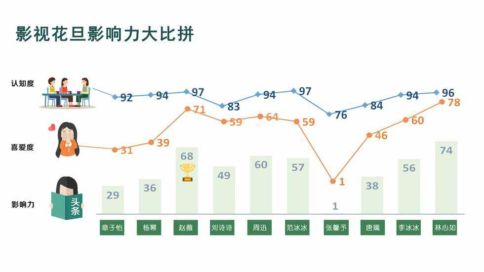 2015年百位明星影響力調查大報告