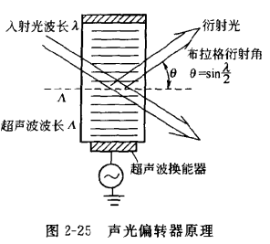 聲光偏轉器原理