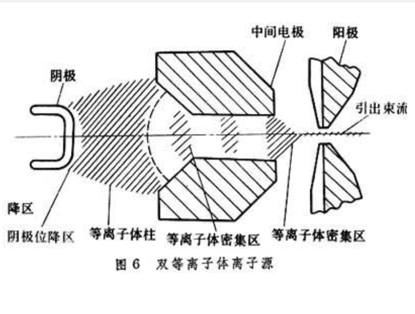 雙等離子管