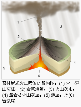 普林尼火山噴髮結構圖