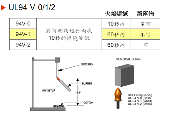 防火等級UL94
