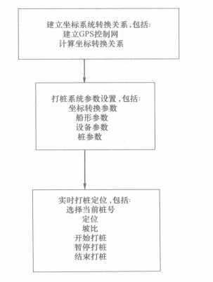 海工工程GPS遠距離打樁定位工法