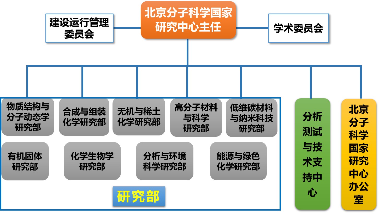 北京分子科學國家研究中心