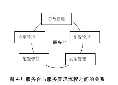 服務台和其他流程的聯繫