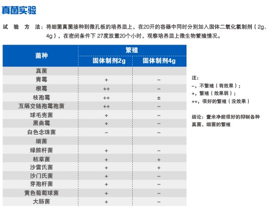 真菌實驗數據