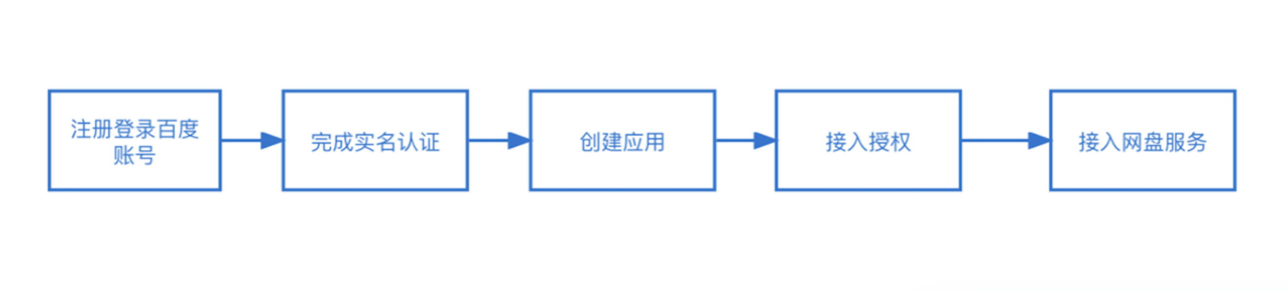 百度網盤開放平台