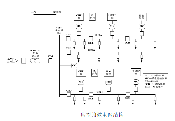 智慧型微網能量最佳化