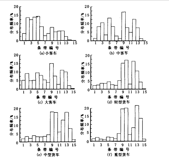 車輛橫向分布