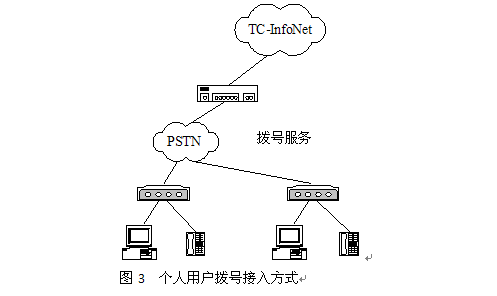 圖3  個人用戶撥號接入方式