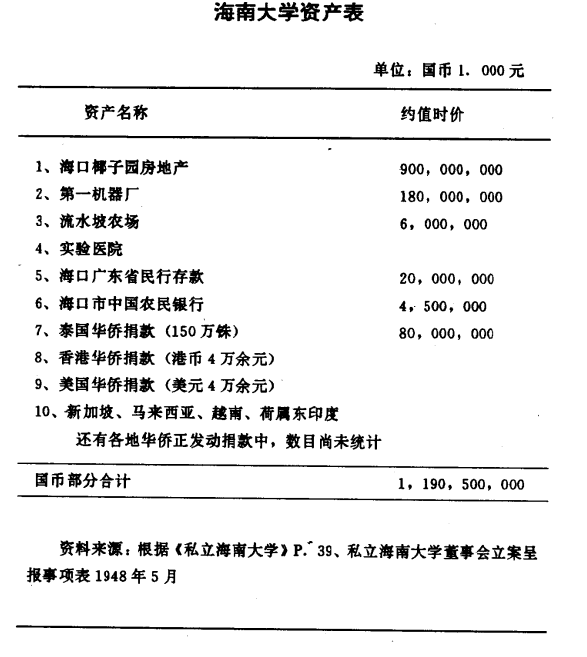 私立海南大學(1947年于海南創辦的私立大學)