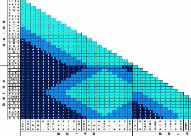 瀋陽捷運票價梯形圖