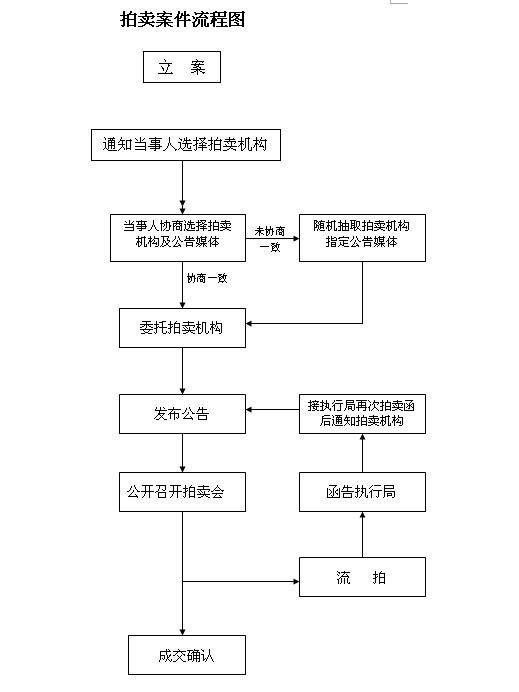 法院主導拍賣程式原則