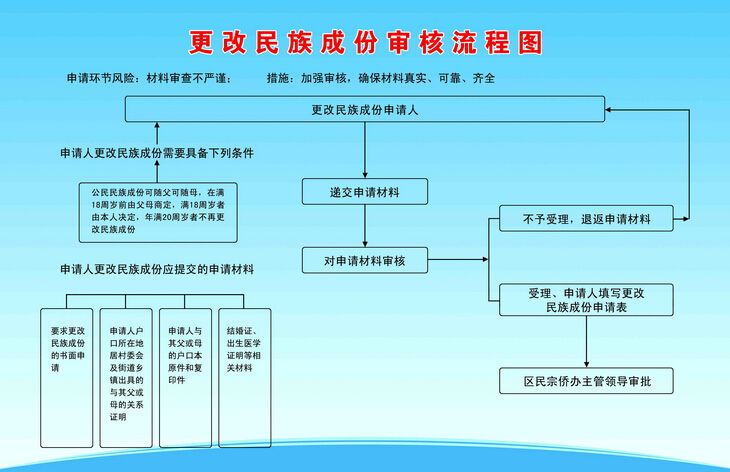 中國公民民族成份登記管理辦法