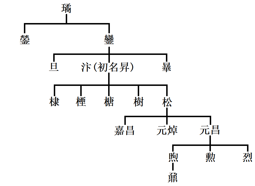 張鼐家族世系簡圖