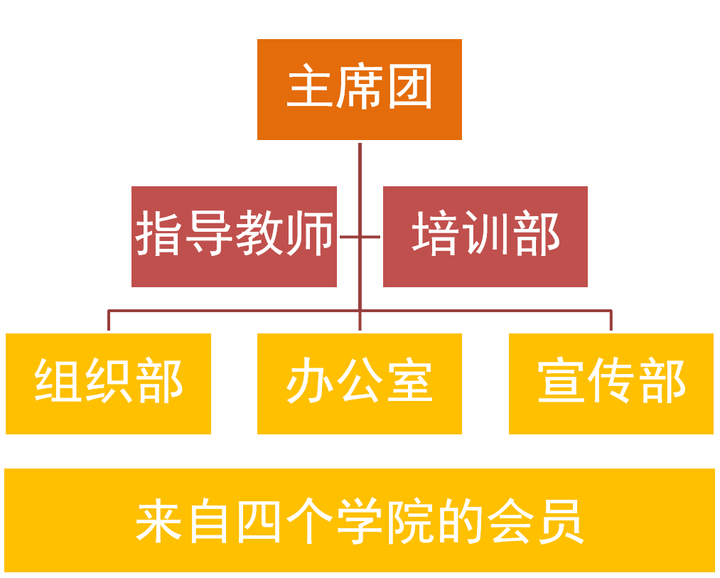 社團組織架構