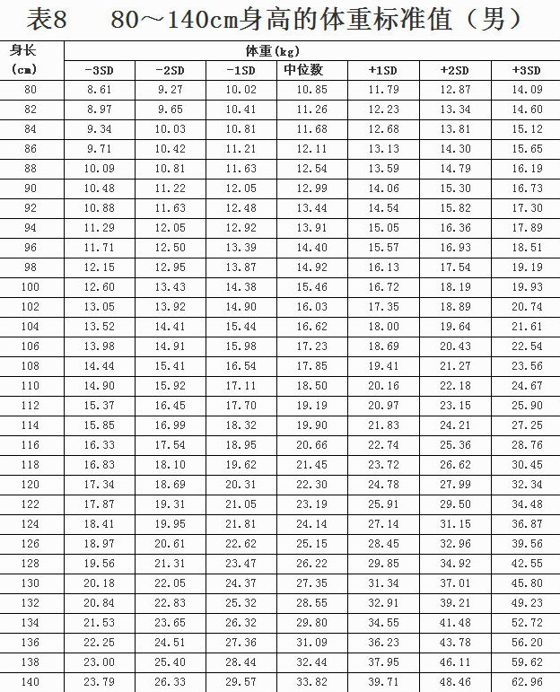 中國7歲以下兒童生長發育參照標準