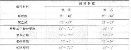 常用塑件的拔模斜度