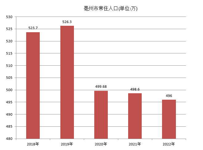 亳州市(安徽省亳州)