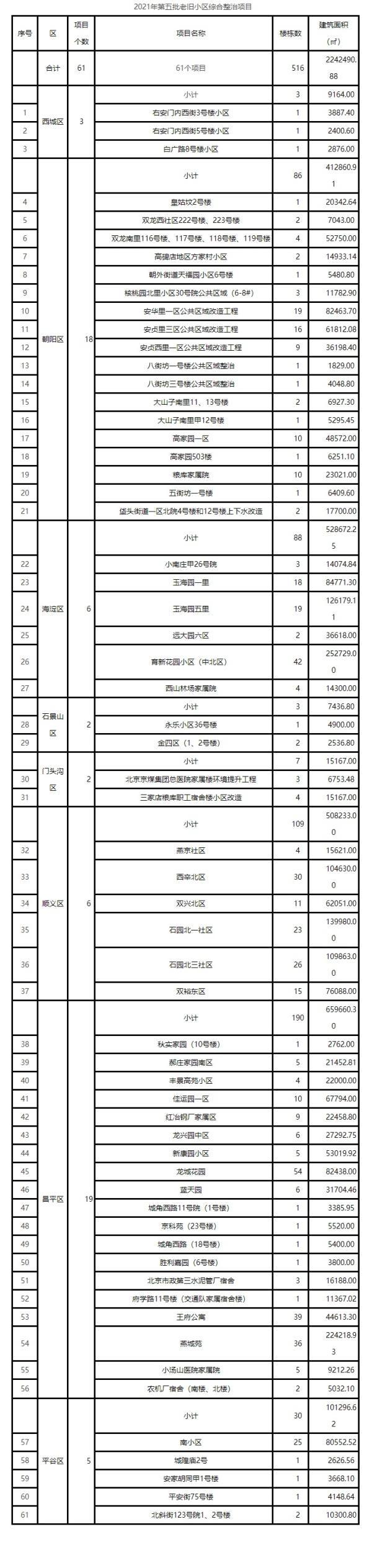 關於確認2021年第五批老舊小區綜合整治項目的通知