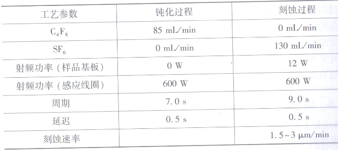 Bosch工藝