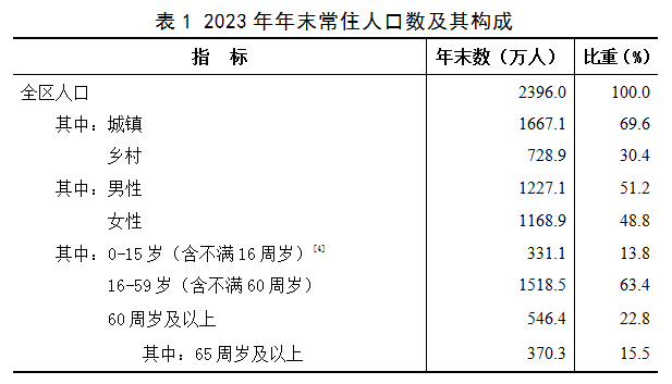 內蒙古自治區2023年國民經濟和社會發展統計公報