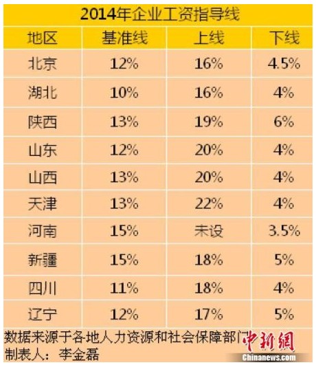 10省份公布2014年工資指導線