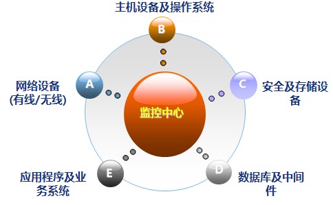 GNM IT綜合管理系統