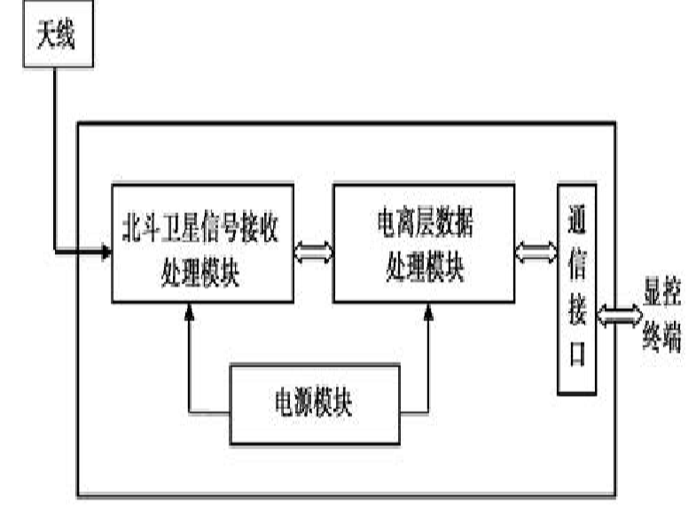 電離層測量