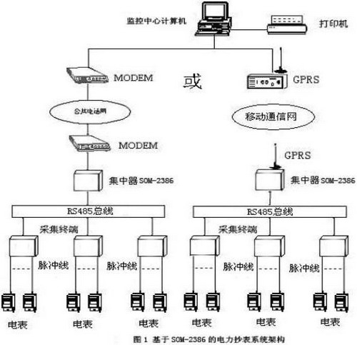 系統架構