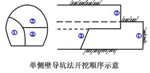 單側壁導坑法