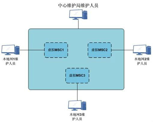 虛擬MSC