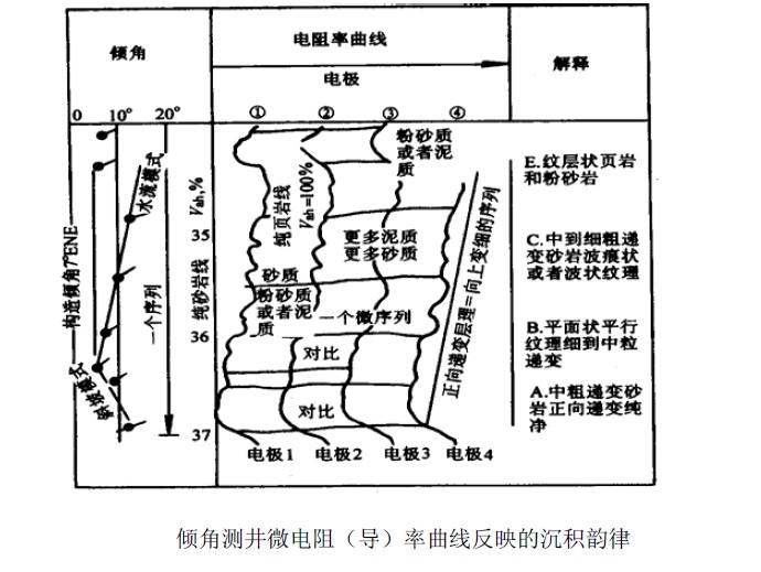 測井解釋模型