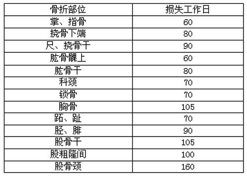 企業職工傷亡事故報告和處理規定