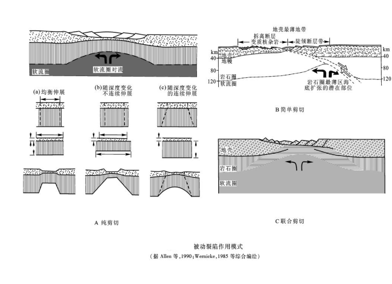 岩石圈伸展模式