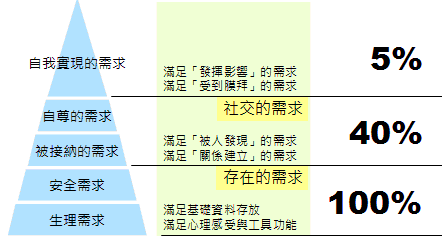 馬斯洛需要層次理論