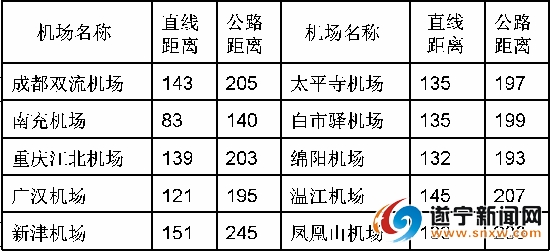 遂寧安居機場周邊機場