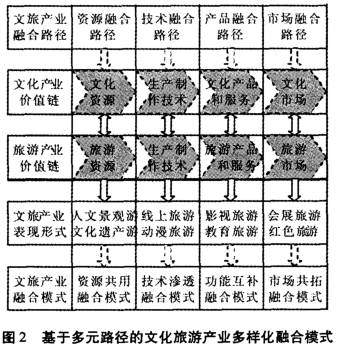 旅遊產業融合