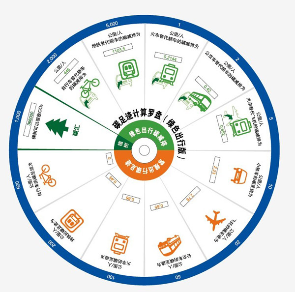 綠色出行碳足跡計算羅盤