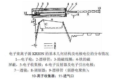 電子束離子源