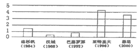 奧林匹克運動會門票