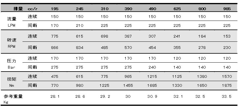 SMT液壓馬達性能參數列表