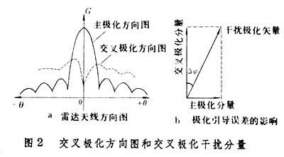 雷達有源乾擾樣式