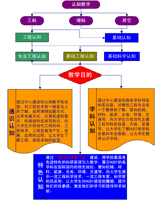 圖2工程認知教學層次