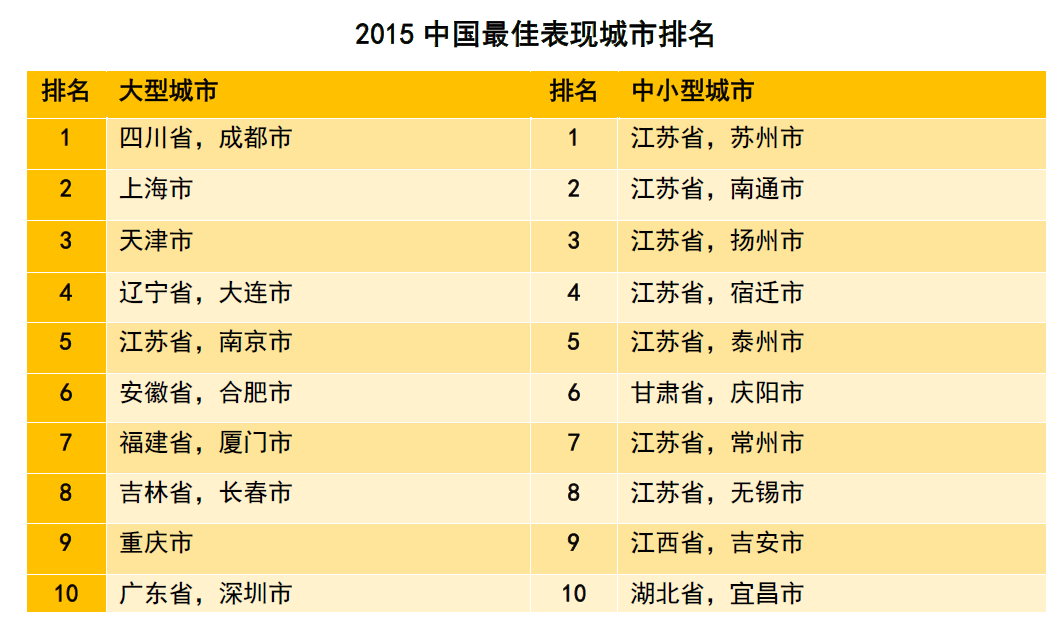 中國國際形象最佳城市排名