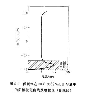 低碳鋼在80℃35%NaOH溶液中