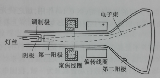 雷達定位管