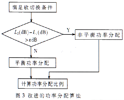 WCDMA系統 軟切換