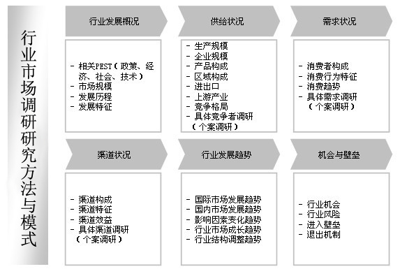 行業市場調研研究方法與模式