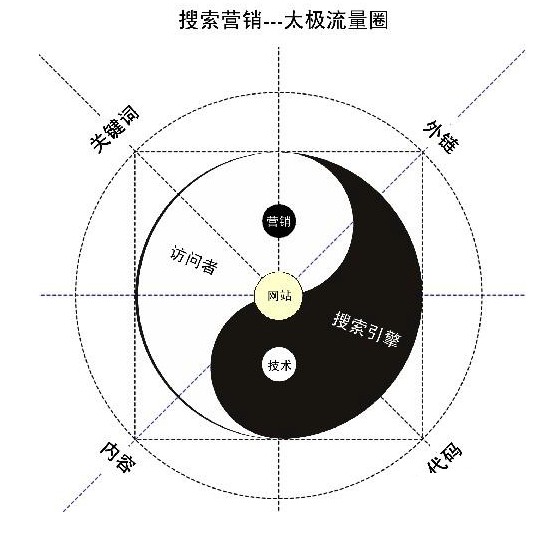 頁面相似度